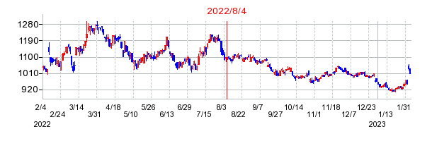 2022年8月4日 15:45前後のの株価チャート
